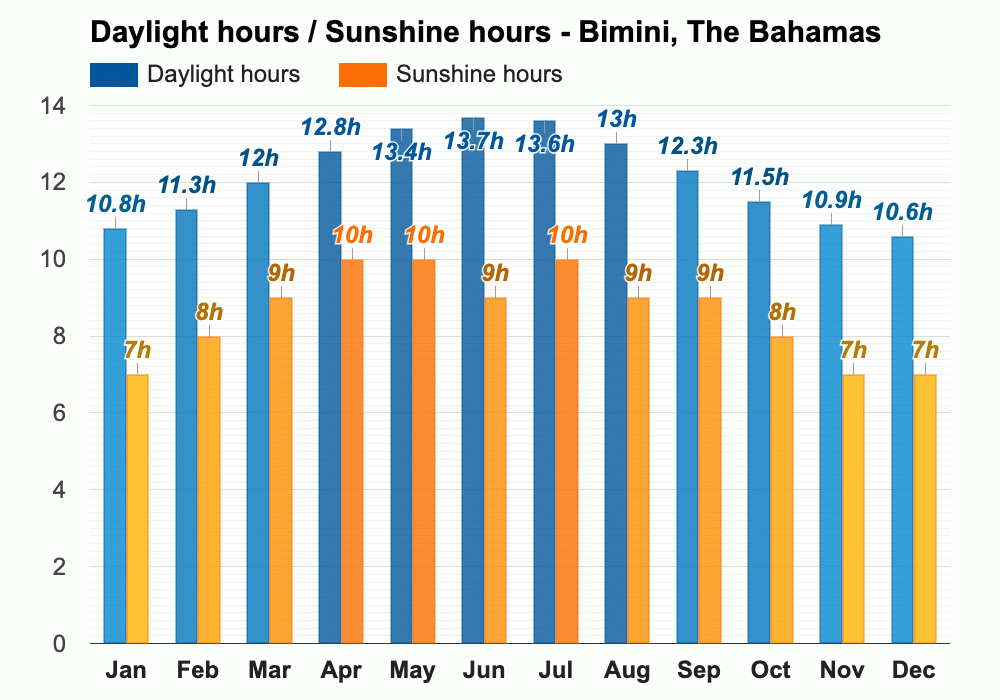 Yearly & Monthly weather Bimini, The Bahamas