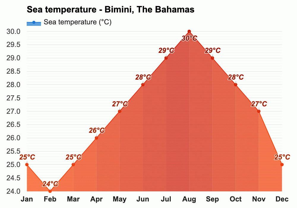 Yearly & Monthly weather Bimini, The Bahamas
