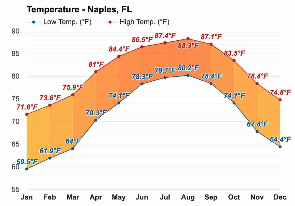 Yearly & Monthly weather Naples, FL