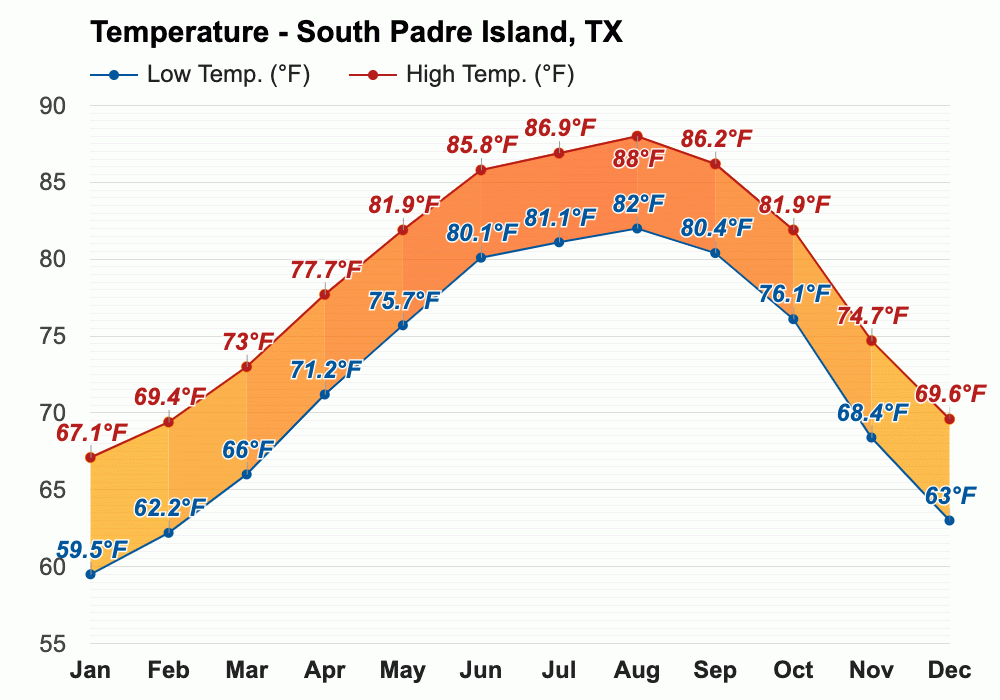 Yearly & Monthly weather South Padre Island, TX