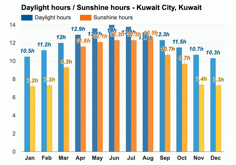Yearly & Monthly weather Kuwait City, Kuwait