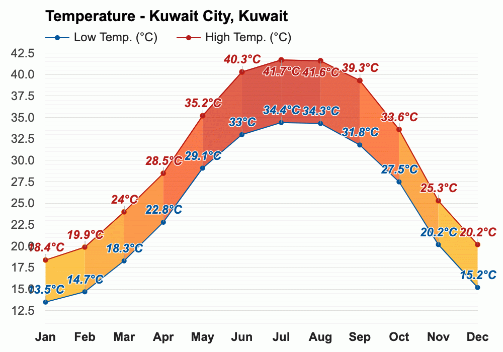Yearly & Monthly weather Kuwait City, Kuwait