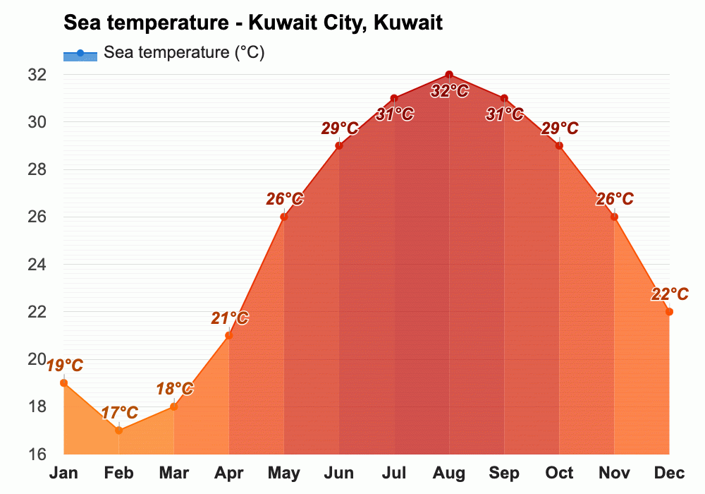 Yearly & Monthly weather Kuwait City, Kuwait