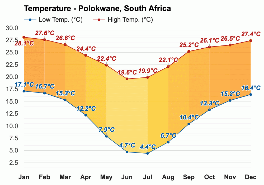 February weather Summer 2024 Polokwane, South Africa