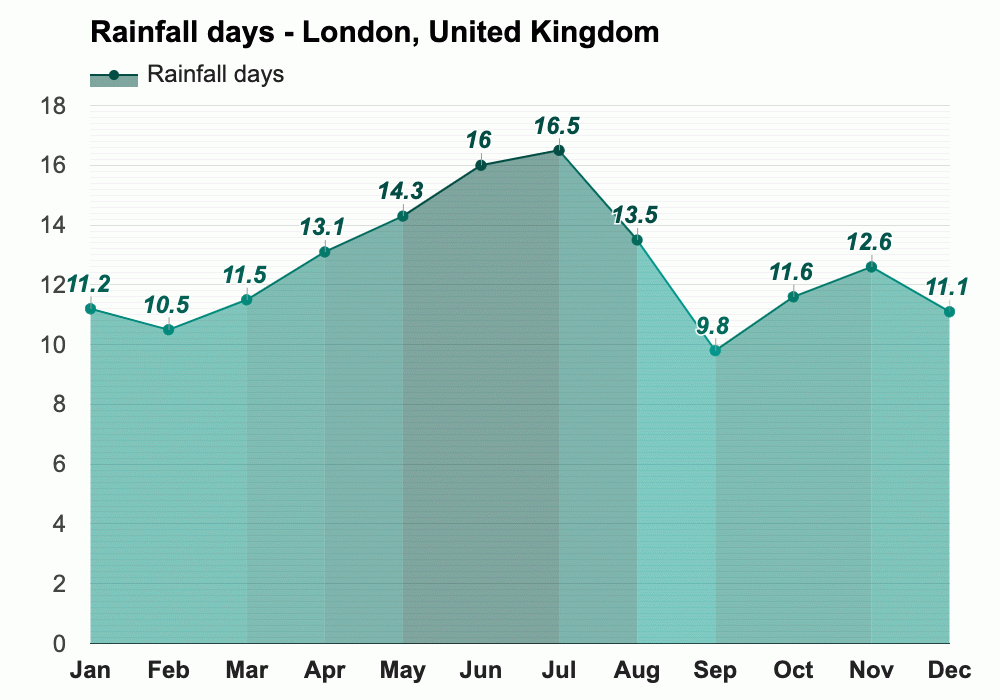 Yearly & Monthly weather London, United Kingdom
