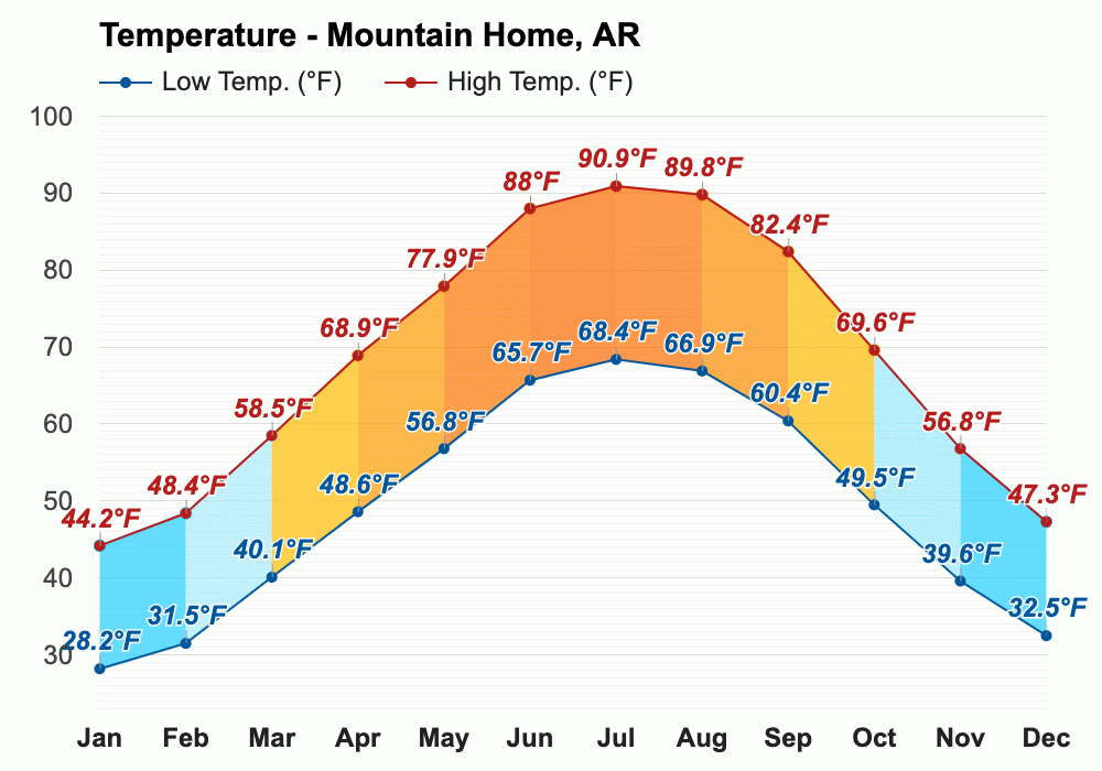 Yearly & Monthly weather Mountain Home, AR
