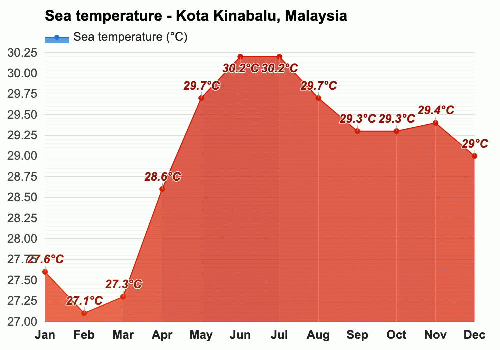 June weather Summer 2024 Kota Kinabalu, Malaysia