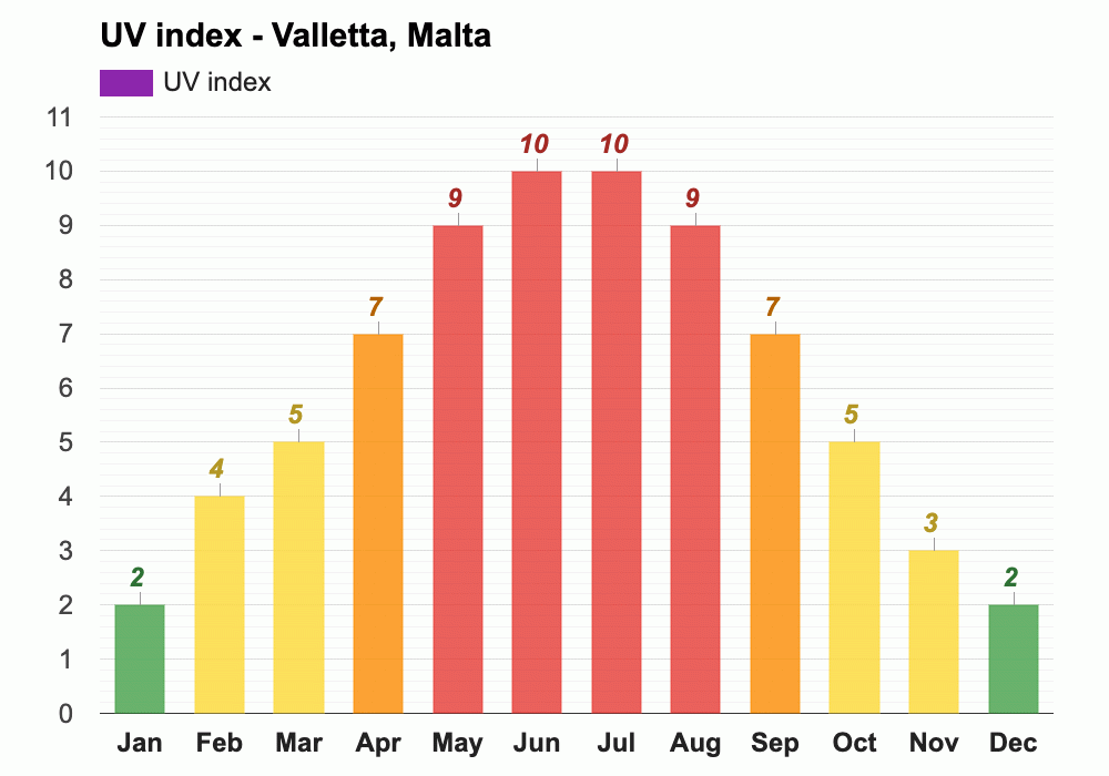 February weather Winter 2025 Valletta, Malta