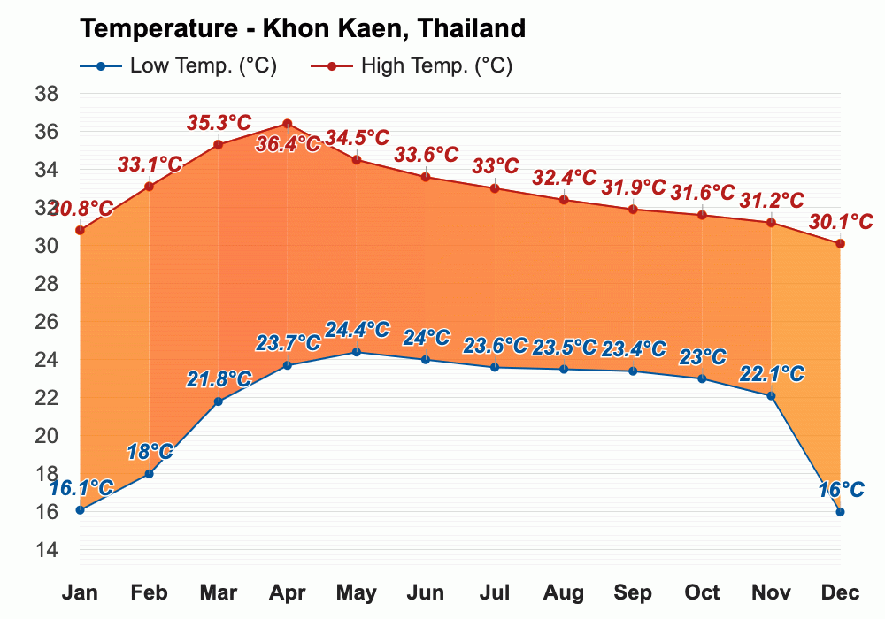 Khon Kaen, Thailand Climate & Monthly weather forecast