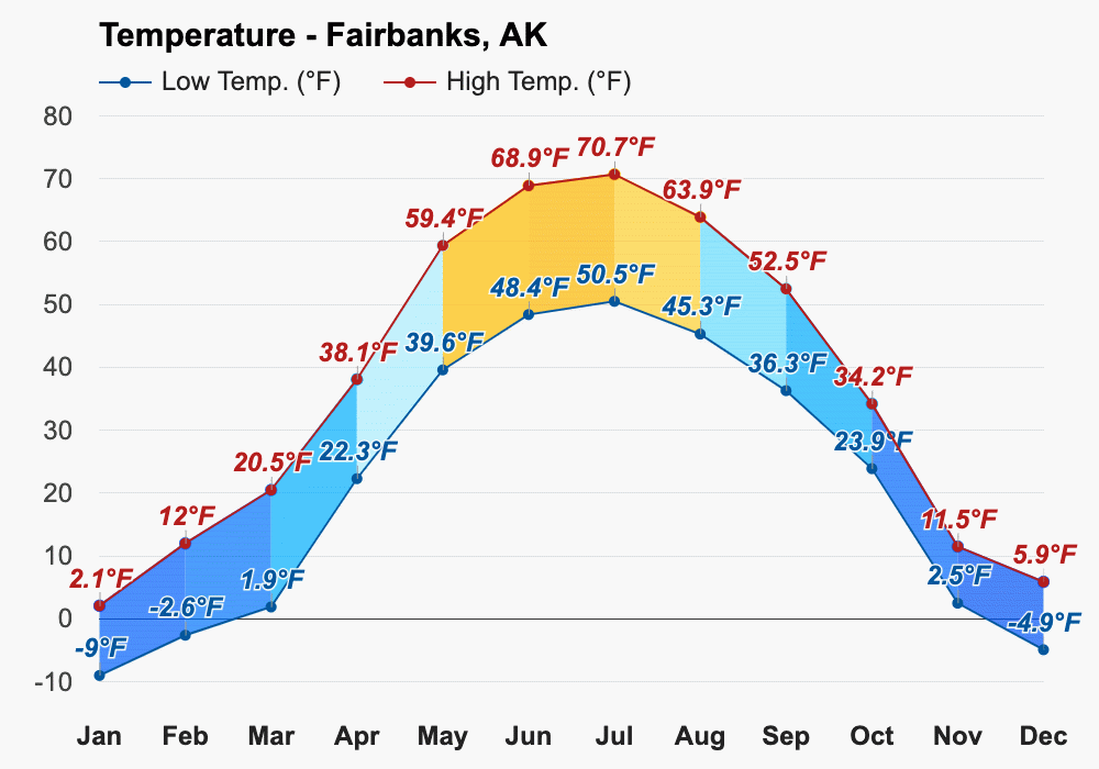 Yearly & Monthly weather Fairbanks, AK