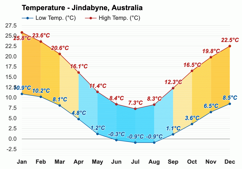 April weather Autumn 2024 Jindabyne, Australia