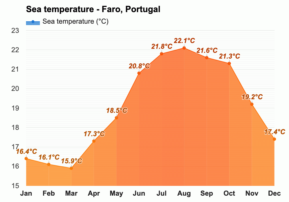 November weather Autumn 2023 Faro, Portugal
