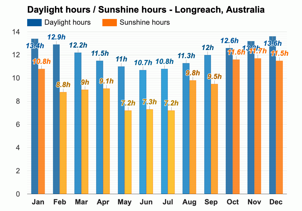 May weather Autumn 2024 Longreach, Australia