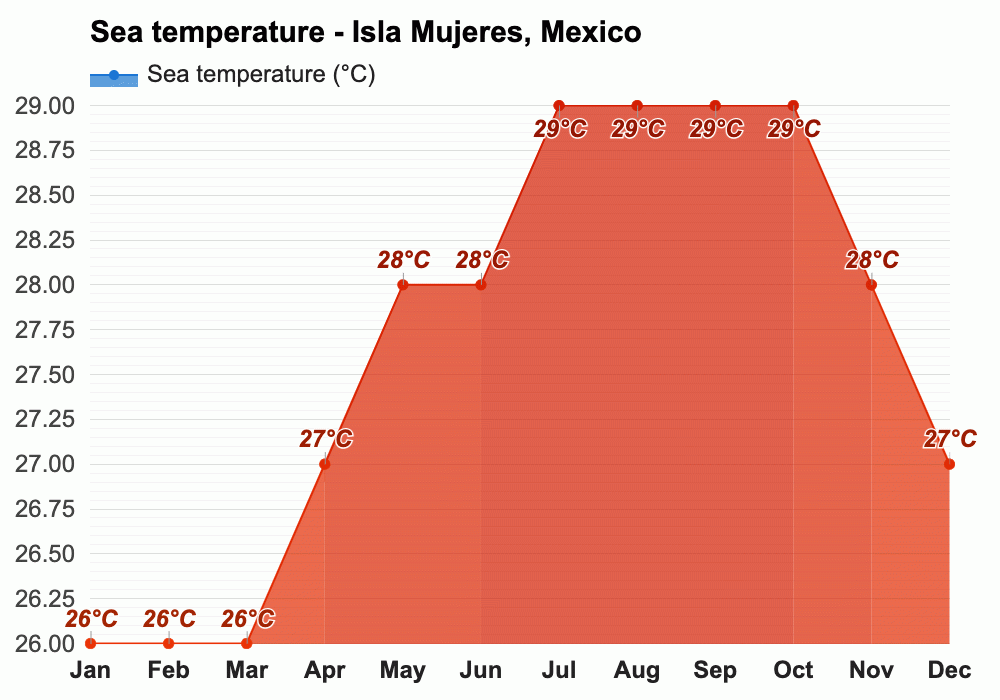 Yearly & Monthly weather Isla Mujeres, Mexico