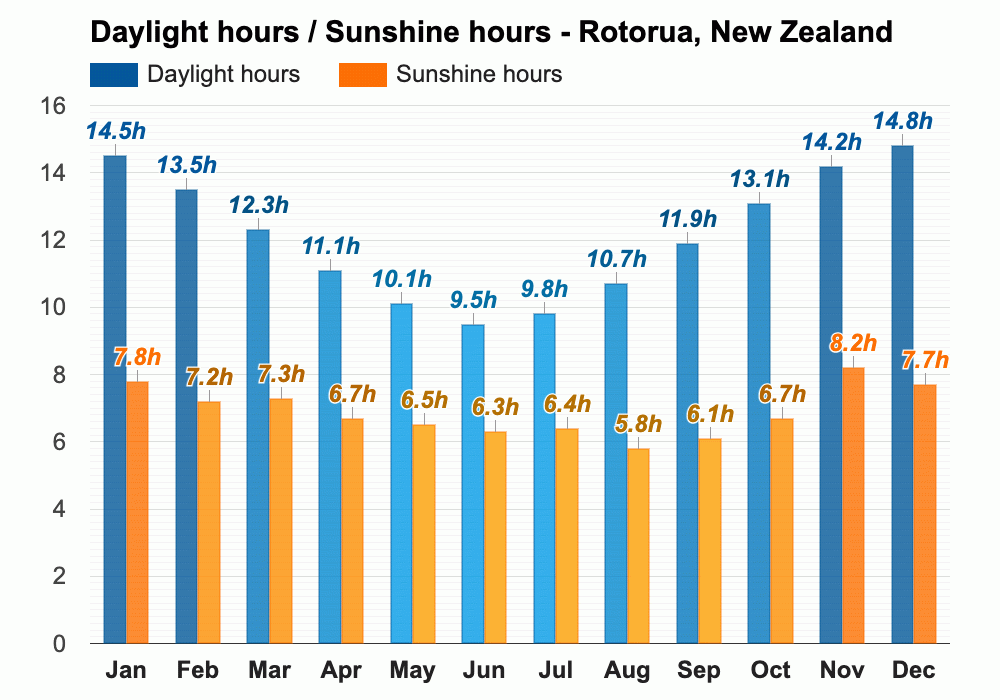 Yearly & Monthly weather Rotorua, New Zealand