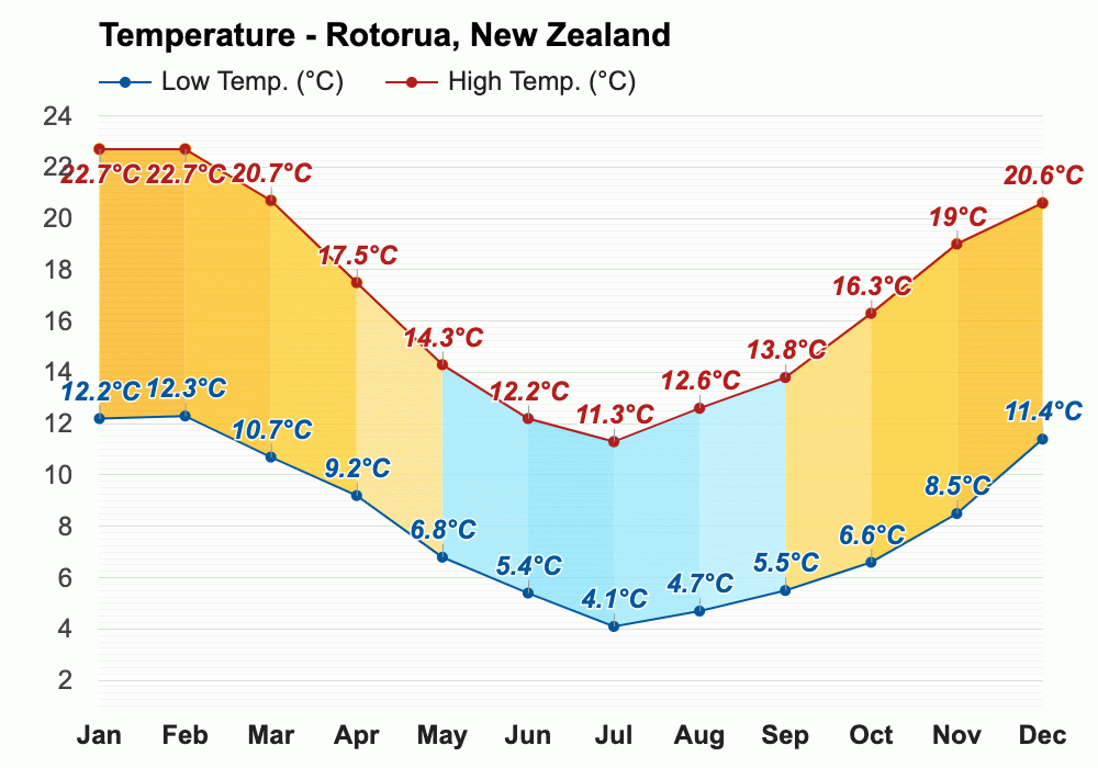 Yearly & Monthly weather Rotorua, New Zealand