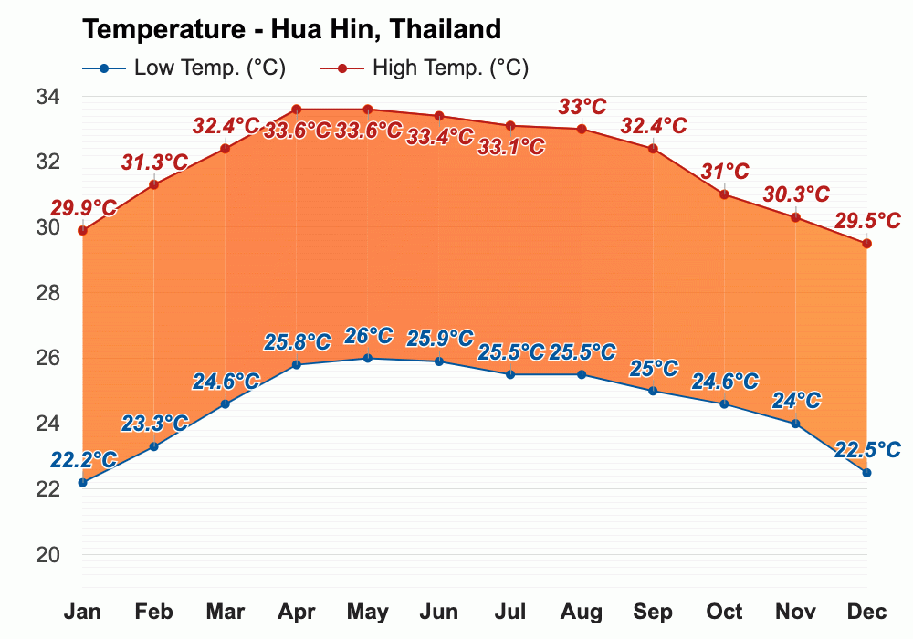January weather Winter 2024 Hua Hin, Thailand