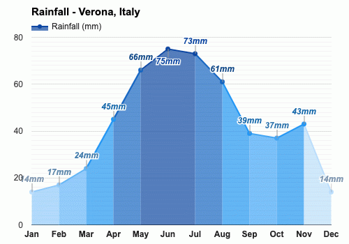 Yearly & Monthly weather - Verona, Italy