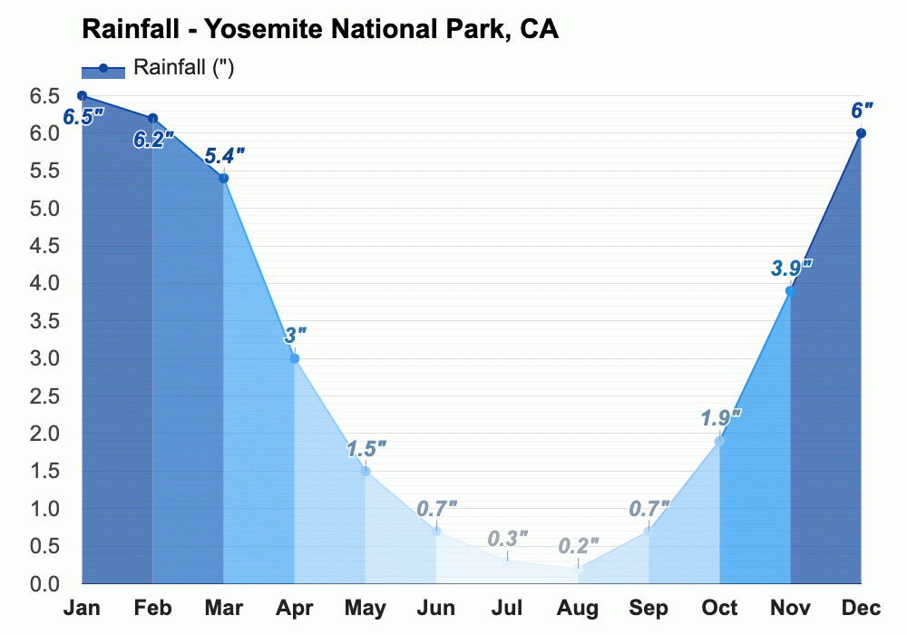 Yearly & Monthly weather Yosemite National Park, CA