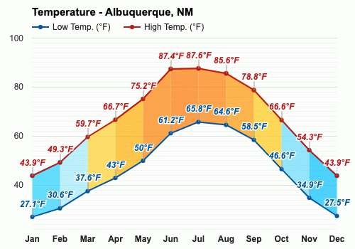 what is the average temperature in albuquerque new mexico in october