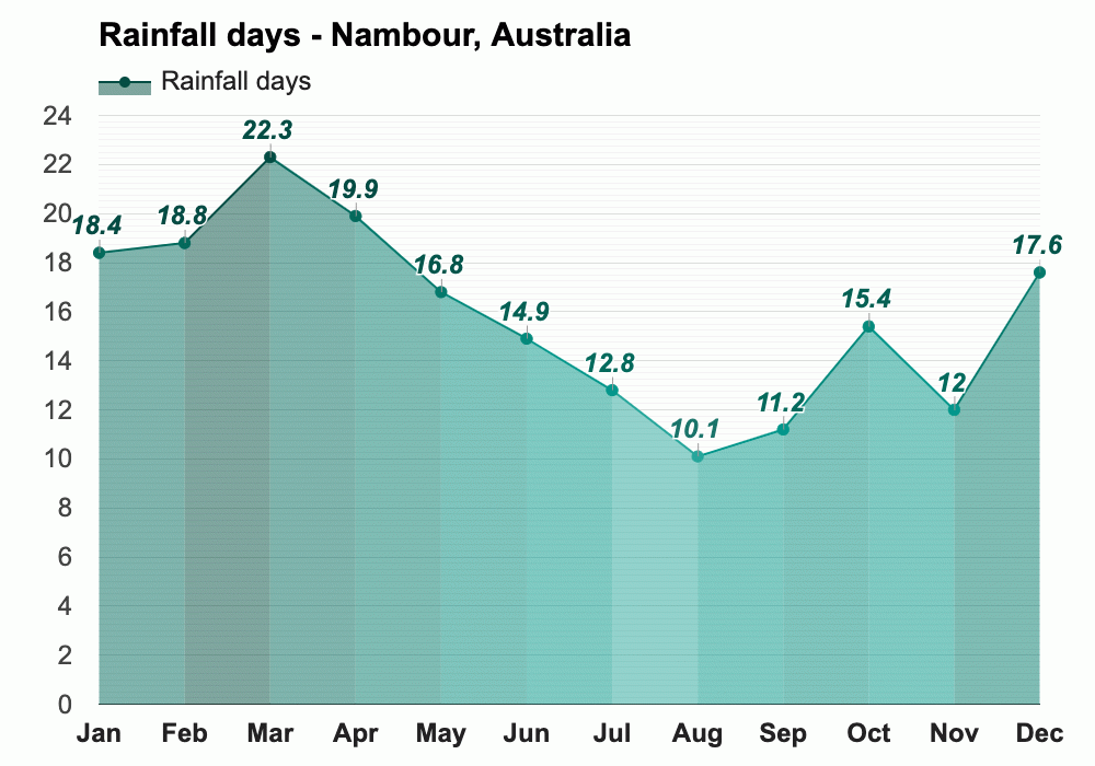 May weather Autumn 2024 Nambour, Australia