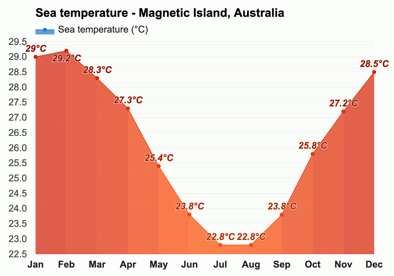 March - Autumn forecast - Magnetic Island,