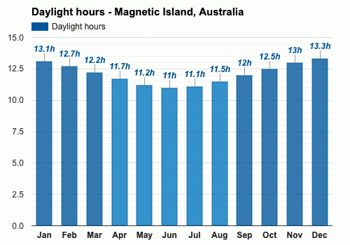 Virkelig faktor samle May Weather forecast - Autumn forecast - Magnetic Island, Australia