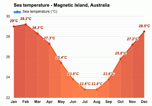 May Weather forecast Autumn forecast - Magnetic Island, Australia