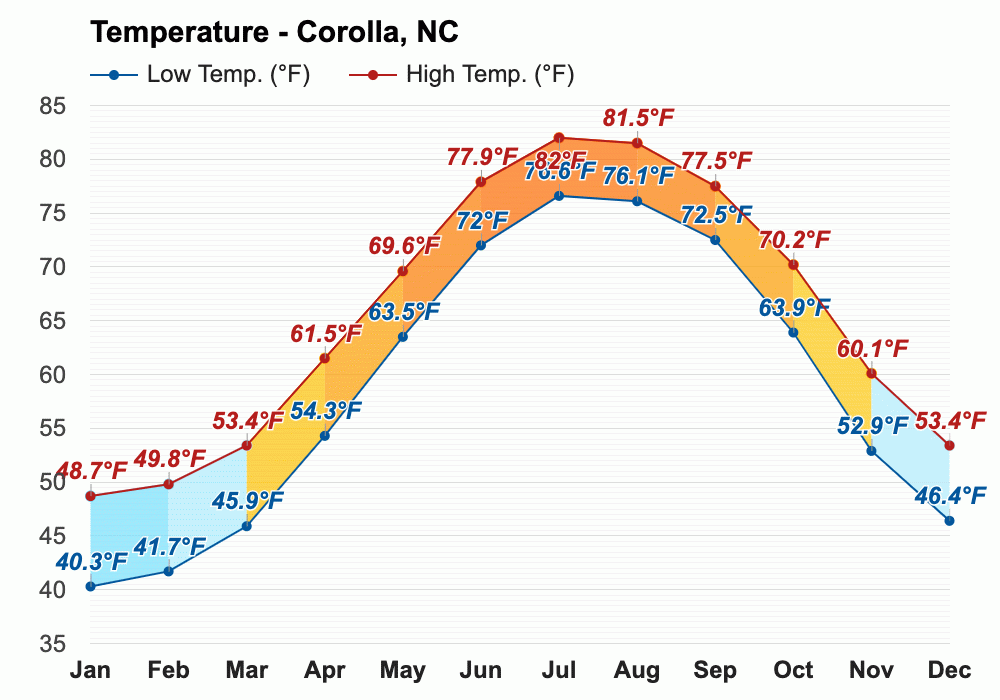 April weather Spring 2024 Corolla, NC