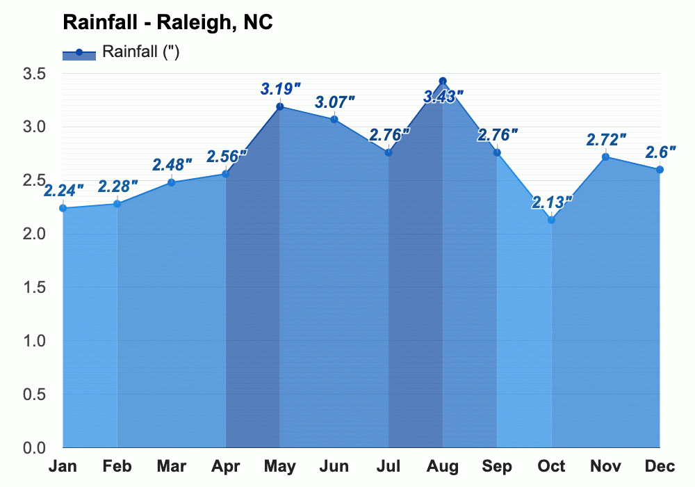 Raleigh, NC Climate & Monthly weather forecast