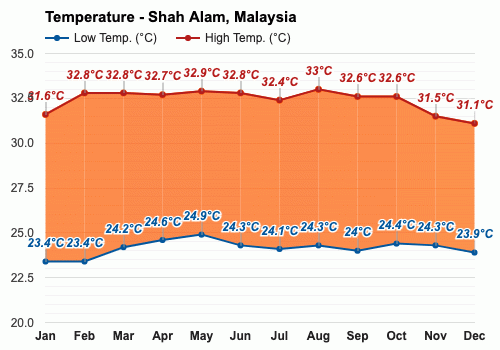 March Weather Forecast Spring Forecast Shah Alam Malaysia