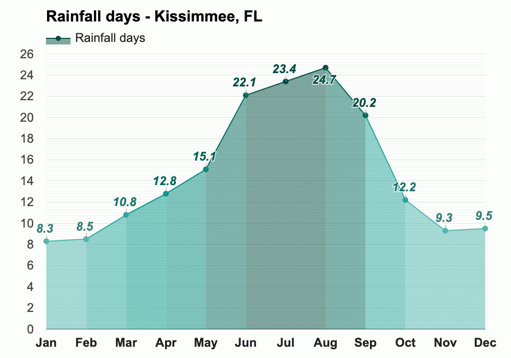 January weather Winter 2024 Kissimmee, FL