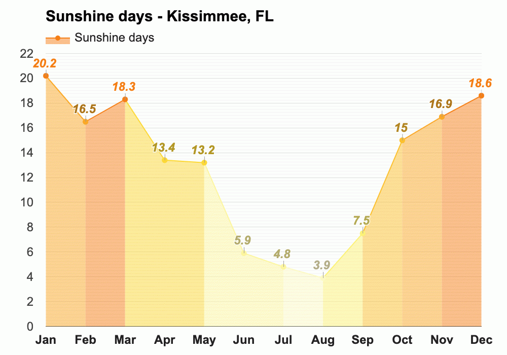 January weather Winter 2024 Kissimmee, FL