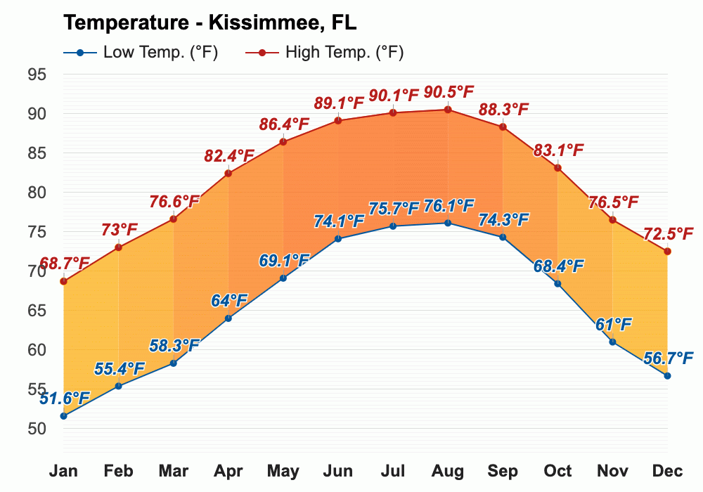 January weather Winter 2024 Kissimmee, FL