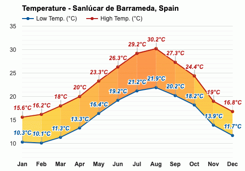 destacar Botánica Marina Mayo Pronóstico del tiempo - Pronóstico de primavera - Sanlúcar de  Barrameda, España