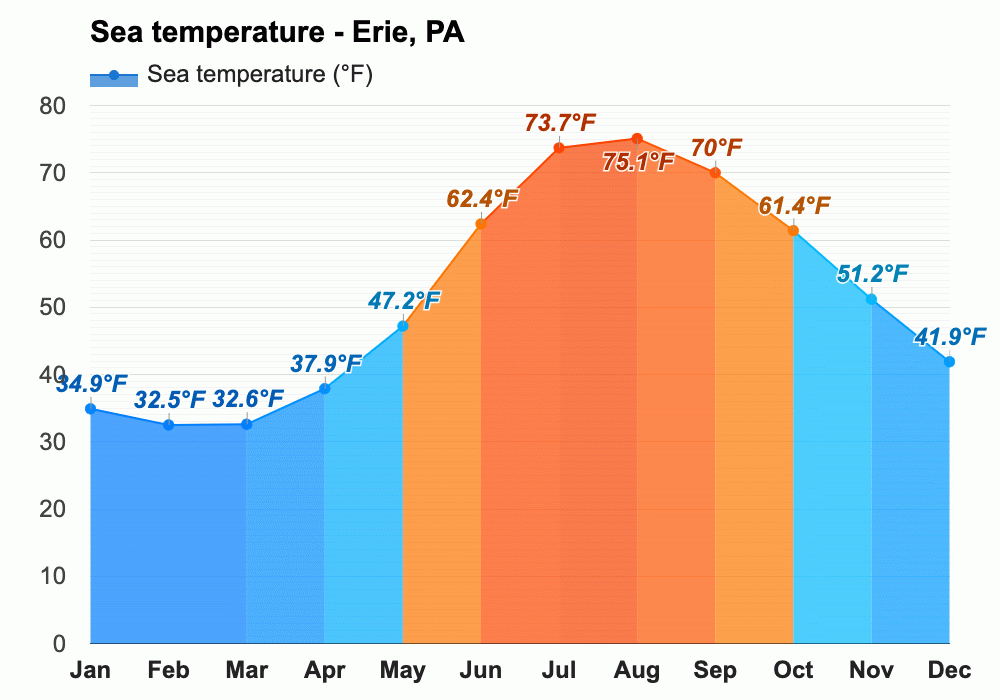 Yearly & Monthly weather Erie, PA
