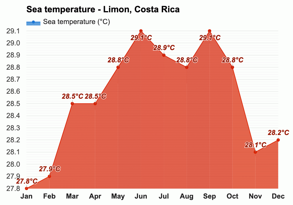 January weather Winter 2024 Limon, Costa Rica