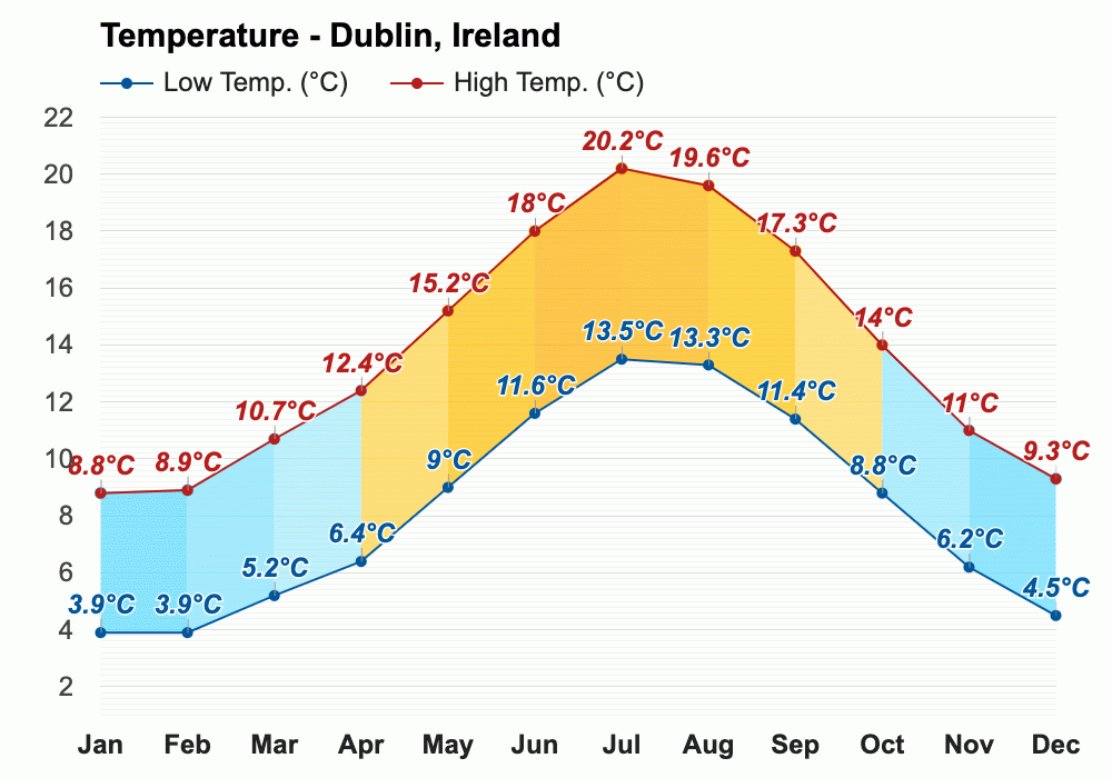 Yearly & Monthly weather Dublin, Ireland
