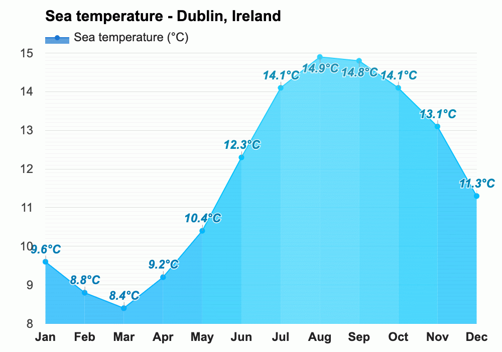 Yearly & Monthly weather Dublin, Ireland