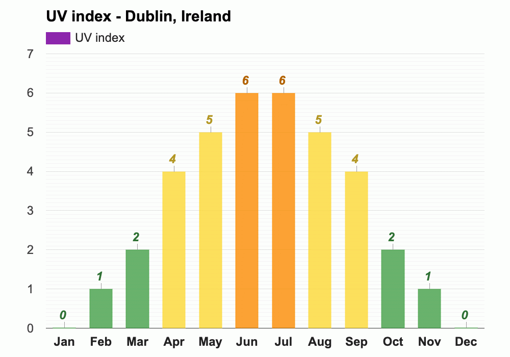 Yearly & Monthly weather Dublin, Ireland(05)