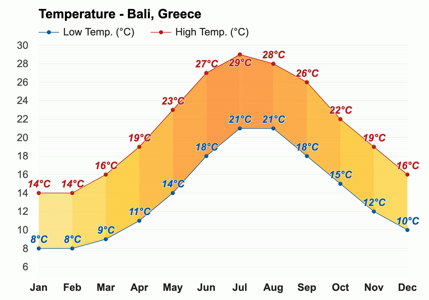 Bali, Greece - Yearly & Monthly weather forecast
