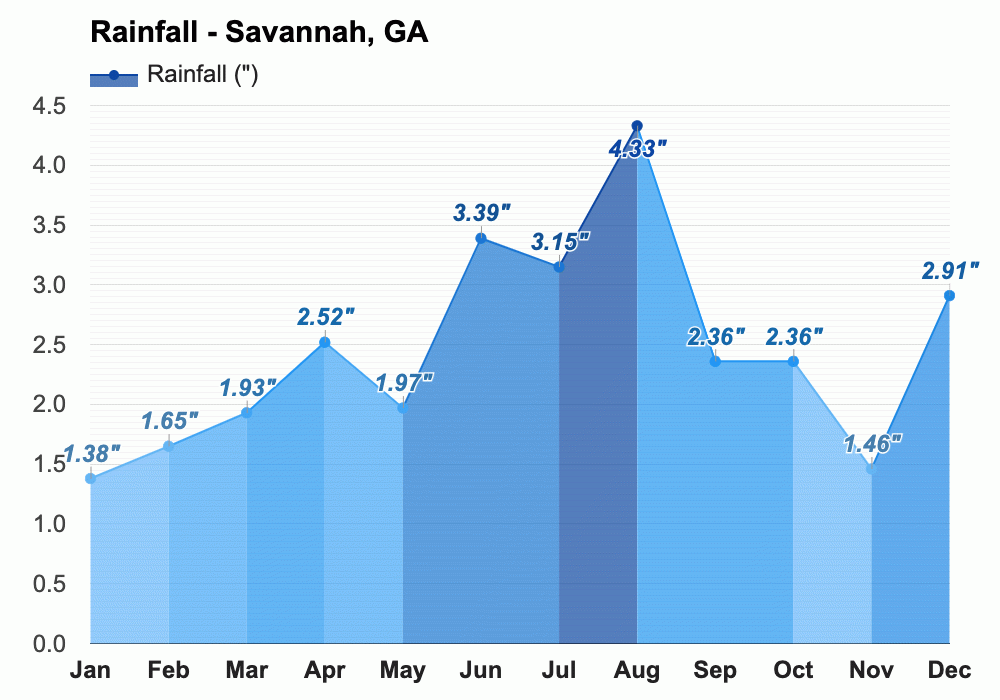 March Weather forecast Spring forecast Savannah, GA