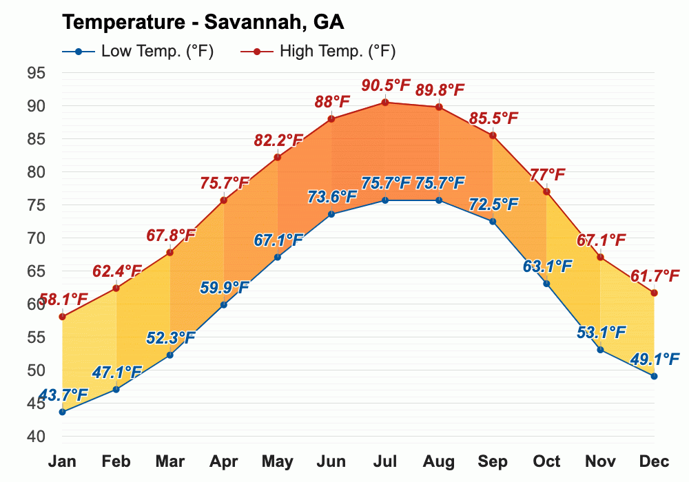 Yearly & Monthly weather Savannah, GA