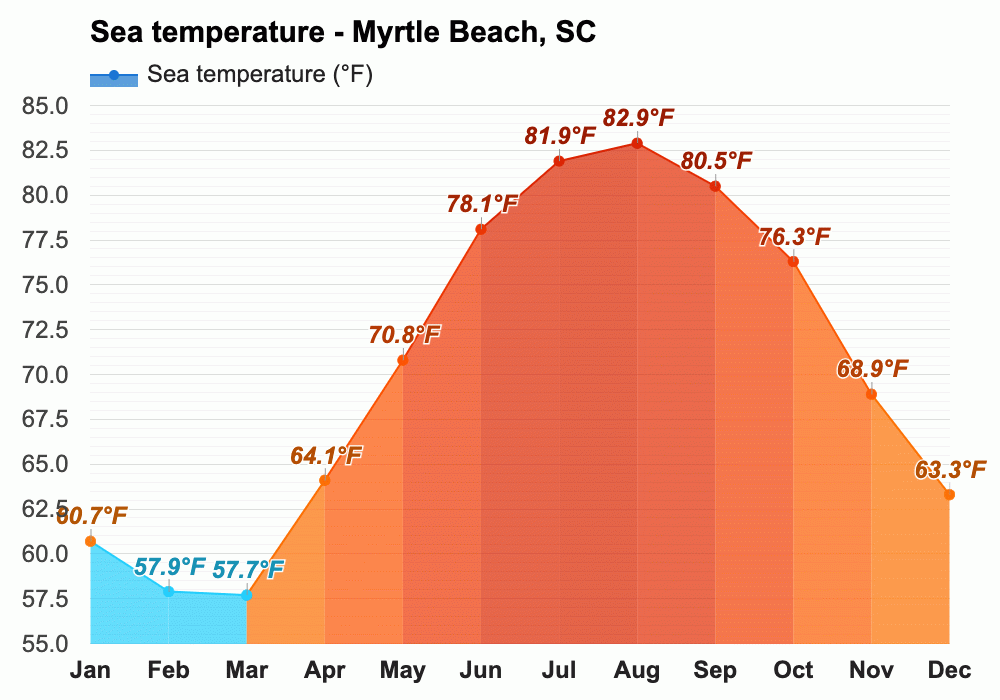 Yearly & Monthly weather Myrtle Beach, SC