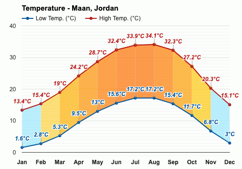 Funcionar Motel caridad April Weather forecast - Spring forecast - Maan, Jordan