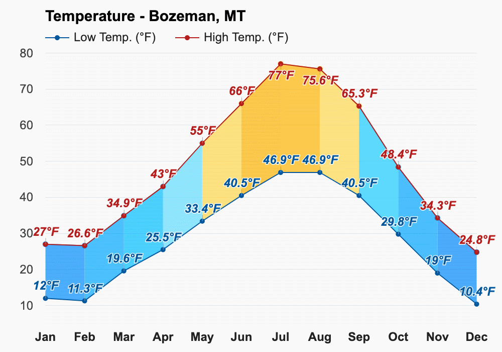 Yearly & Monthly weather Bozeman, MT
