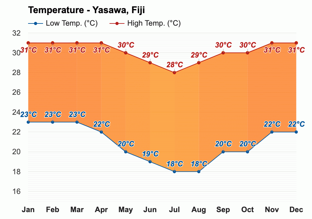 Yasawa, Fiji Climate & Monthly weather forecast