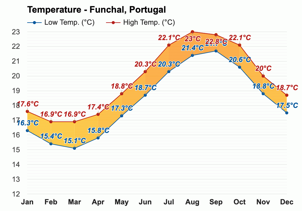 September Weather forecast Autumn forecast Funchal, Portugal