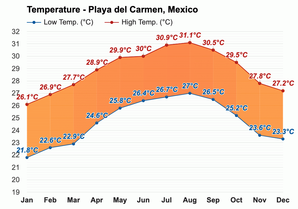 Yearly & Monthly weather Playa del Carmen, Mexico