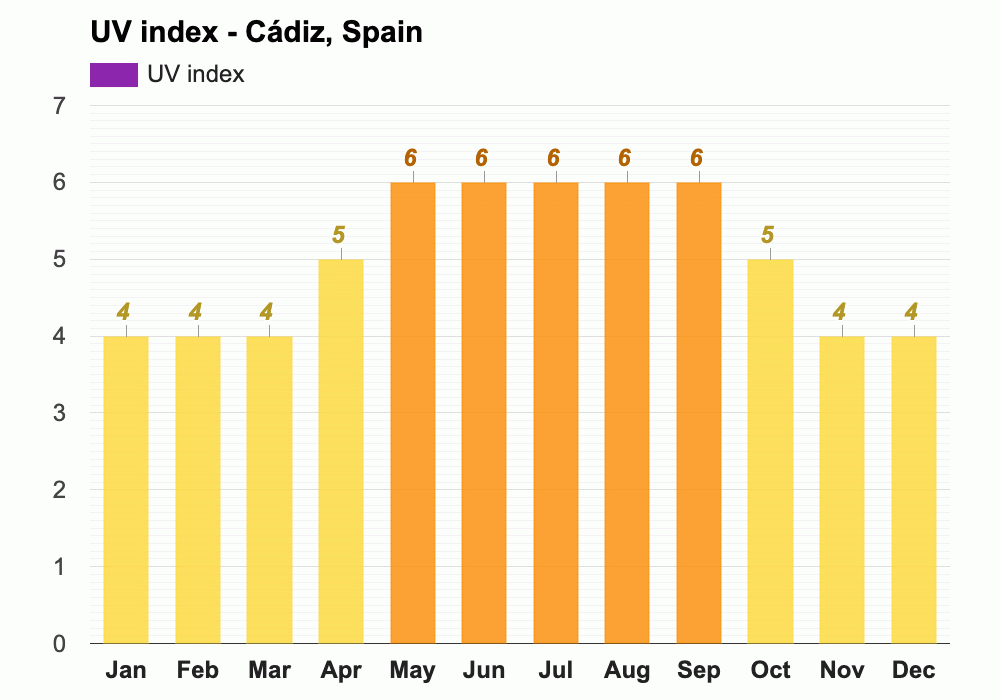 Yearly & Monthly weather Cádiz, Spain